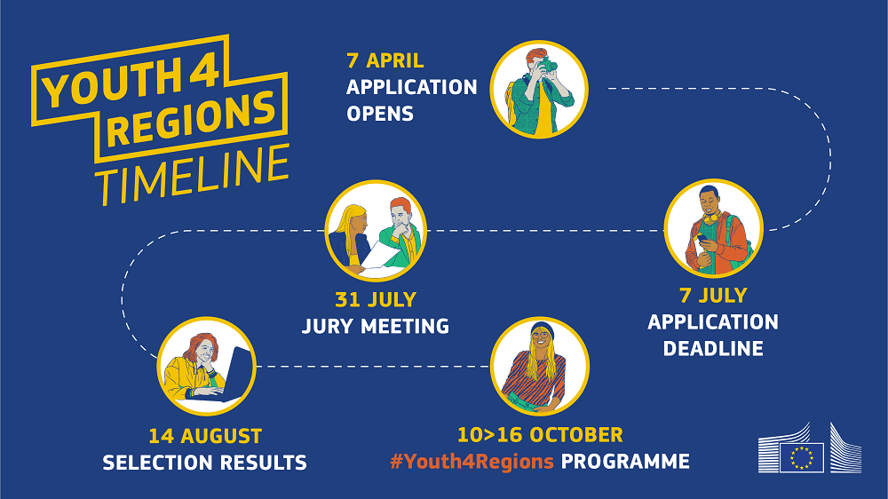 Youth4regiongs timeline
